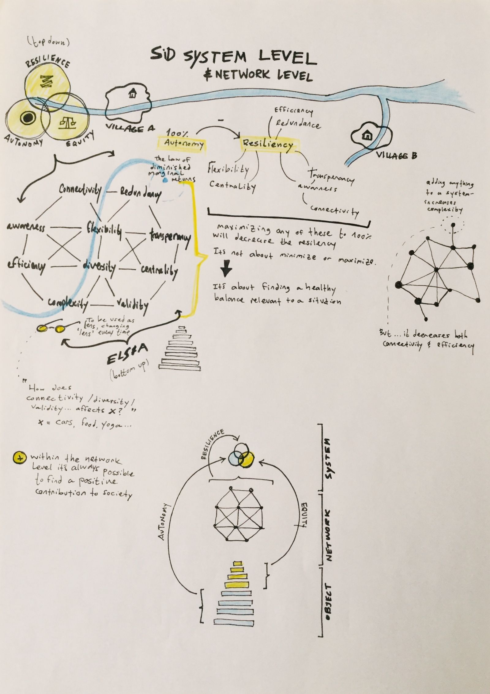 A hand-drawn sheet on system level and network level, working resilience out across connectivity, redundancy, flexibility, diversity and awareness.