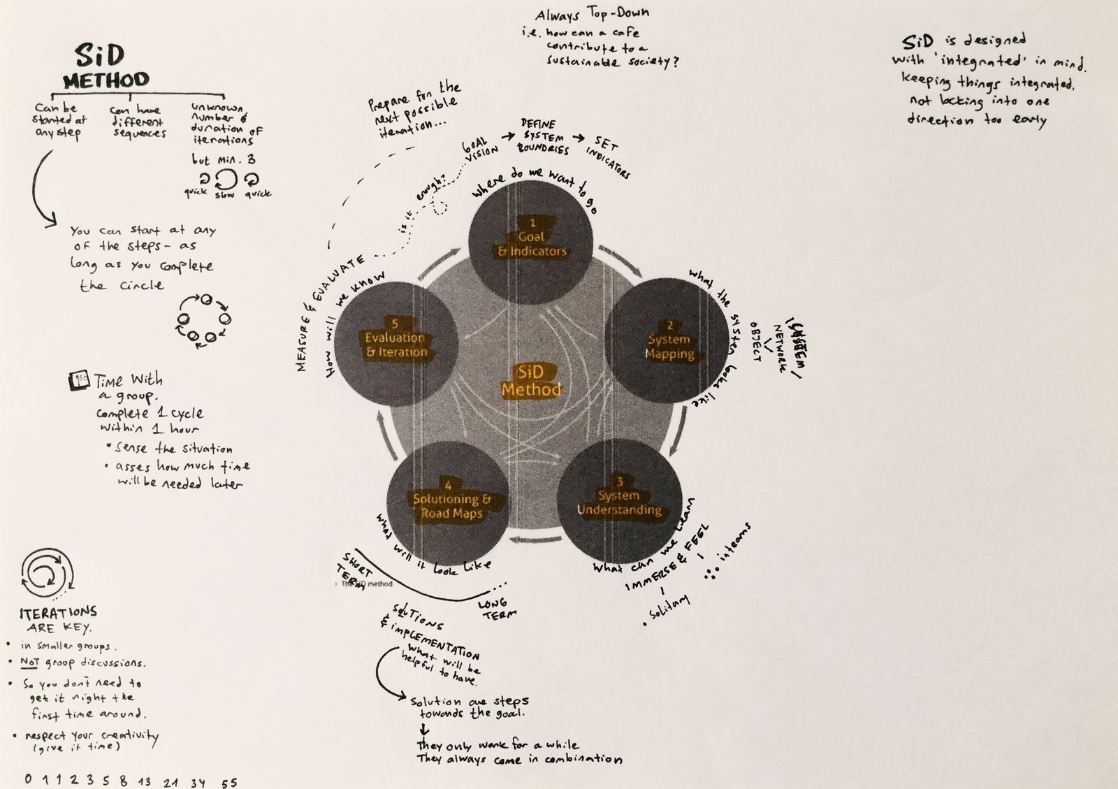 A hand-drawn sheet explaining the five-step SiD Method as a circle, annotated in pencil throughout.
