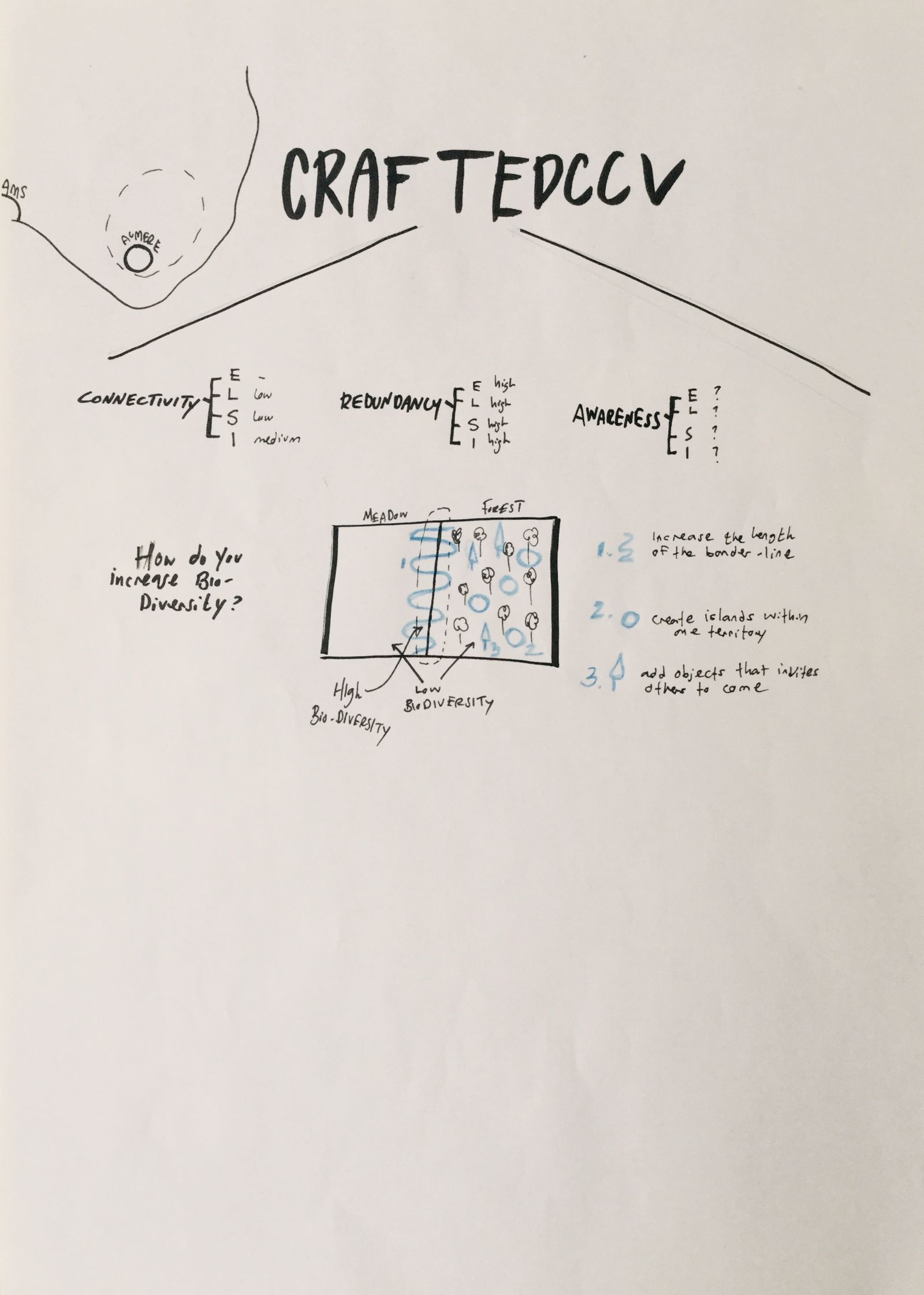 A hand-drawn sheet asking how to increase biodiversity, scoring connectivity, redundancy and awareness against a sketch of a habitat edge.