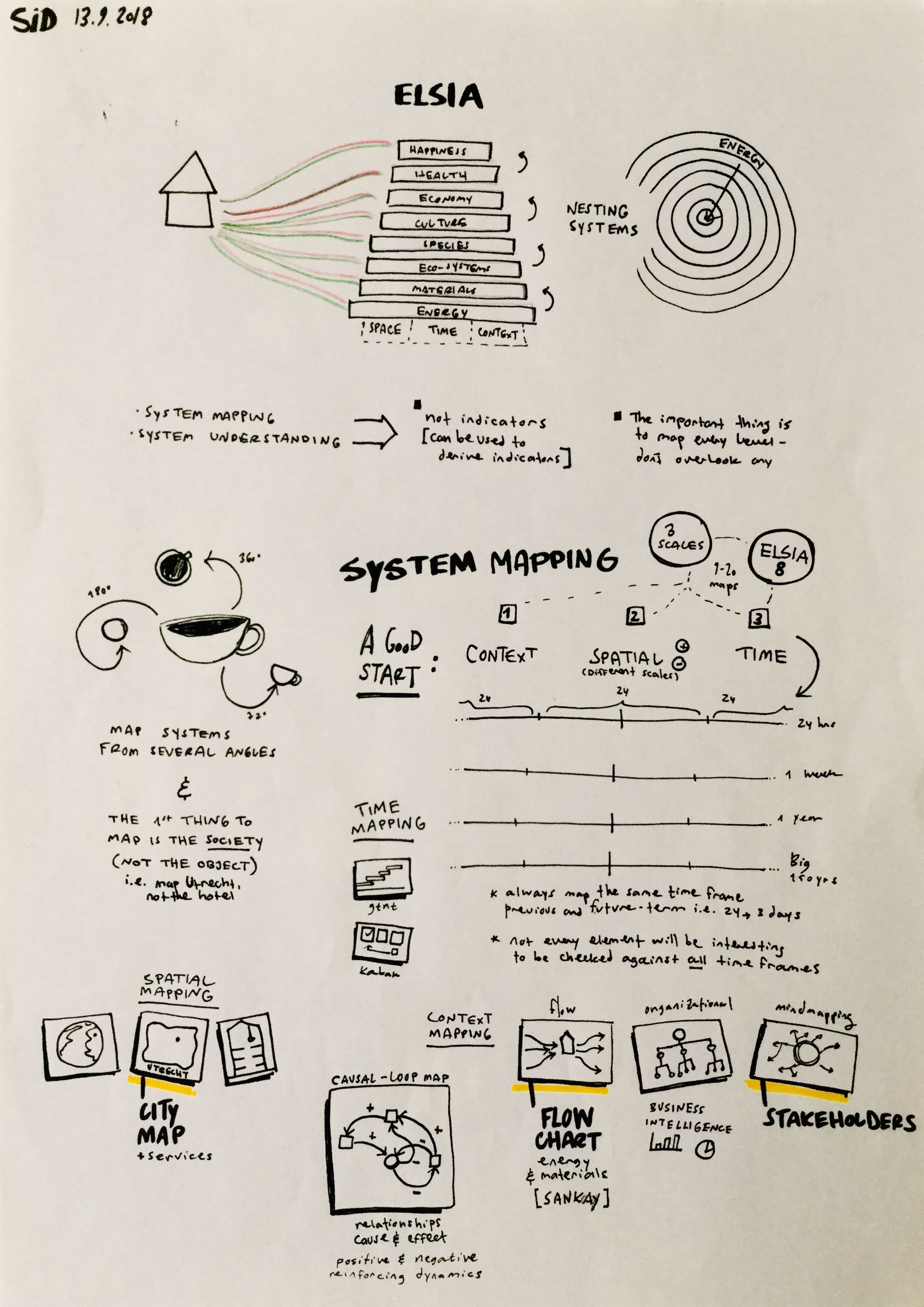 A hand-drawn sheet on system mapping: the ELSIA layers at the top, then a starting order of context, spatial scales and time.