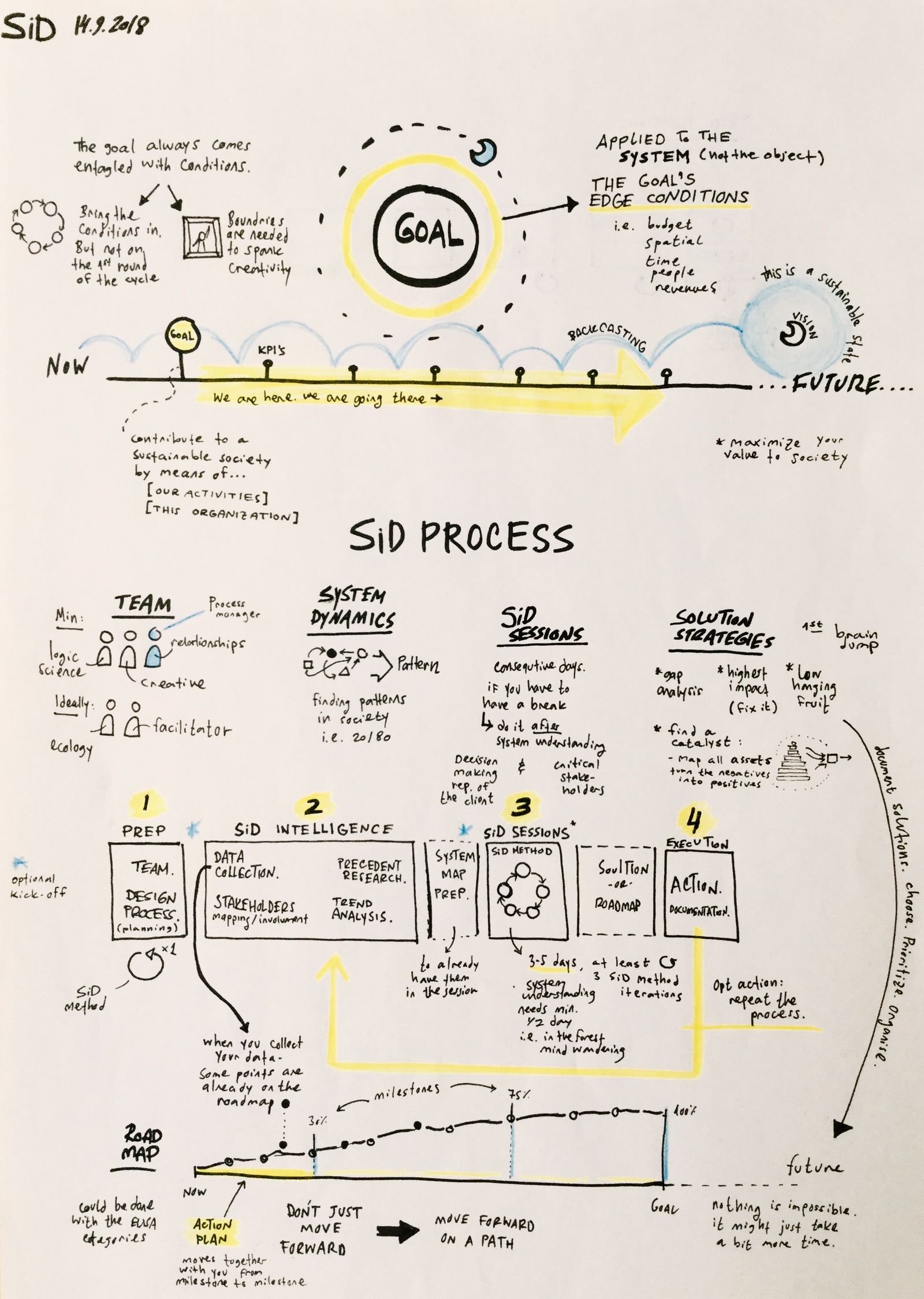 A hand-drawn sheet of the SiD process, running from preparation and intelligence through sessions to execution.