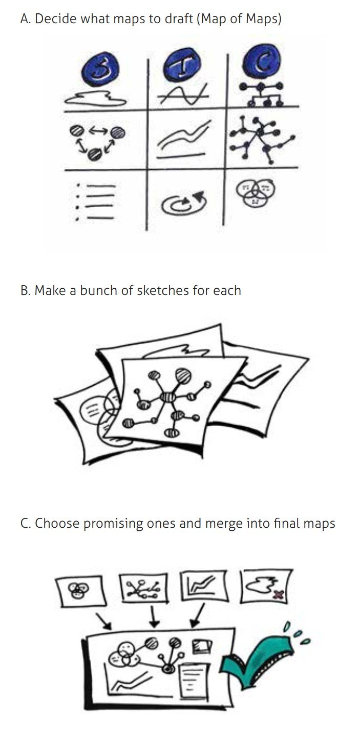A drawn instruction sheet in three steps: decide which maps to draft, make a batch of sketches for each, then choose the promising ones and merge them.
