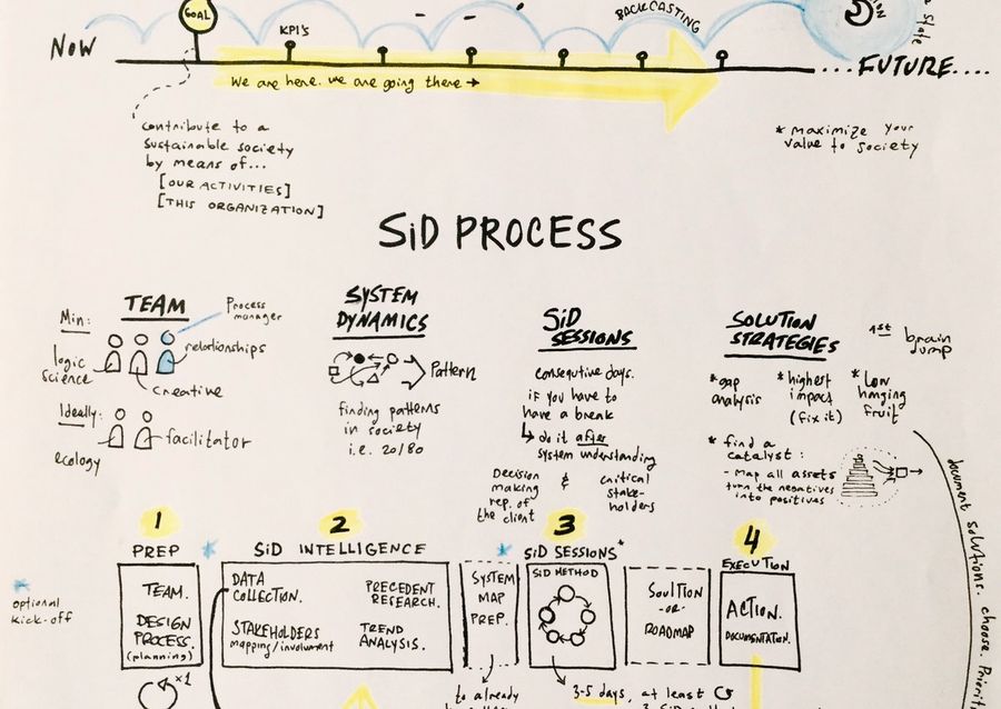 A hand-drawn sheet of the SiD process on a timeline from now to the future, with team, system dynamics, sessions and solution strategies under four numbered phases.